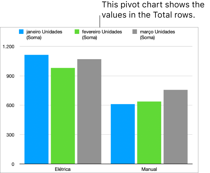 Um gráfico dinâmico mostrando dados plotados das linhas “Total” de uma tabela dinâmica.