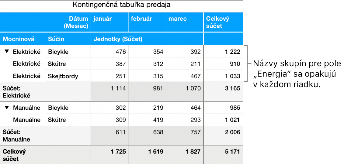 Kontingenčná tabuľka zobrazujúca možnosti Elektrické a Manuálne, názvy skupín pre pole Pohon opakujúce sa v každom riadku.