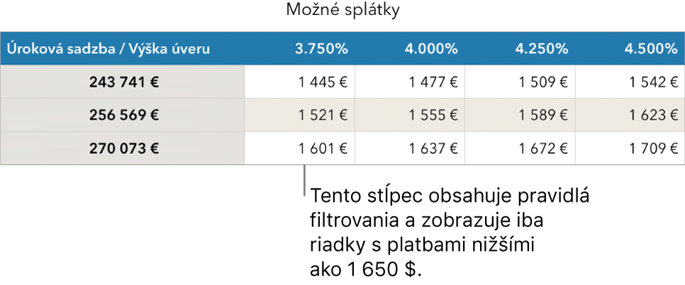 Tabuľka hypotéky po vyfiltrovaní úrokových sadzieb, ktoré si môžete dovoliť.