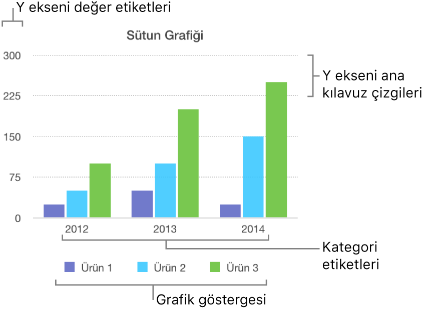 Eksen etiketlerini ve grafik göstergesini gösteren bir sütun grafiği.
