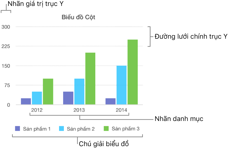 Biểu đồ cột đang hiển thị nhãn trục và chú giải biểu đồ.