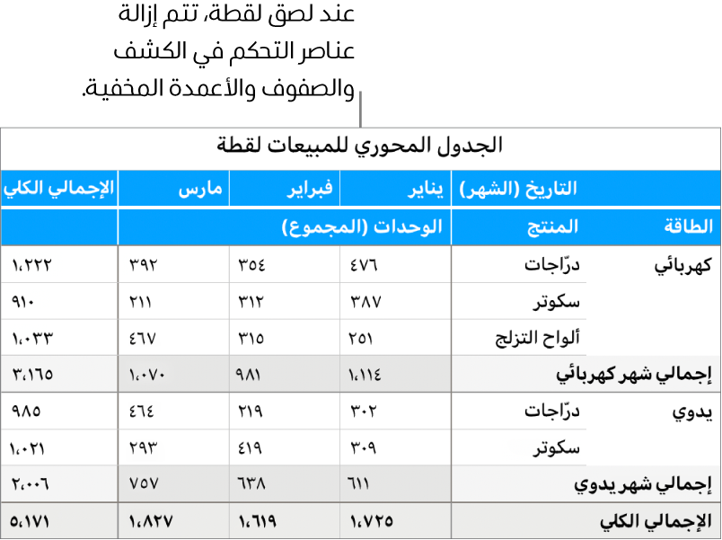 قاعده الداله في الجدول التالي هي