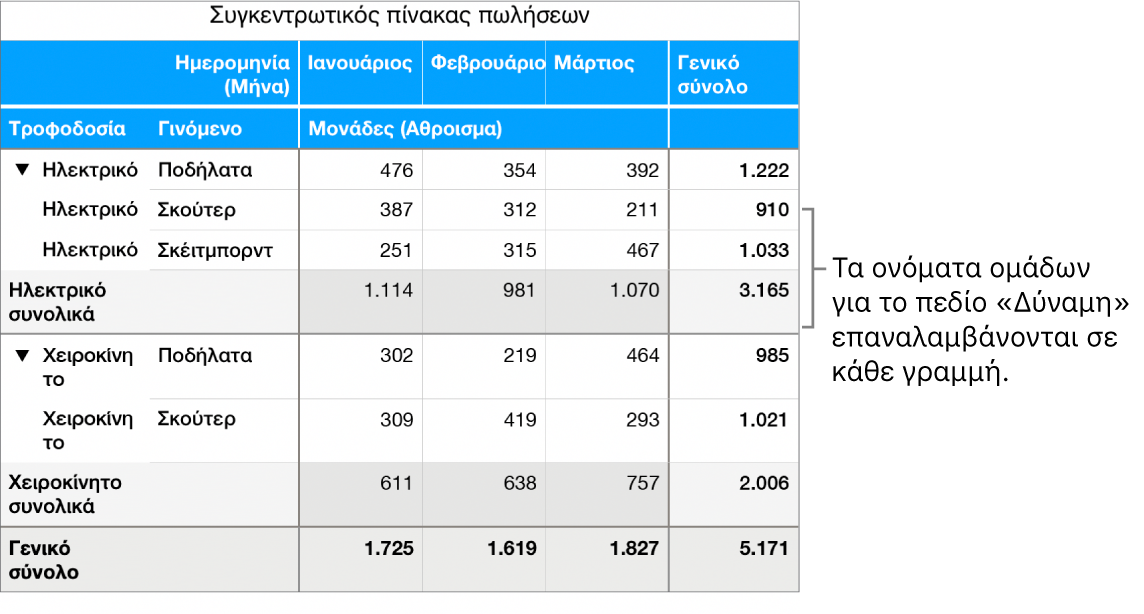 Ένα συγκεντρωτικό γράφημα όπου εμφανίζονται οι ενδείξεις «Ηλεκτρικό» και «Χειροκίνητο», δηλαδή τα ονόματα ομάδων για το πεδίο «Τροφοδοσία» και επαναλαμβάνονται σε κάθε γραμμή.