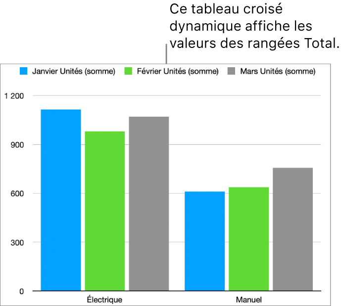 Graphique croisé dynamique avec données tracées à partir des rangées « Total » d’un tableau croisé dynamique.