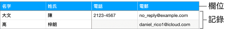 配合表單使用的正確設定表格,其包含包括在欄位標籤中的標題列,以及一個記錄列表,其顯示用於運動隊伍時間表的聯絡資料。