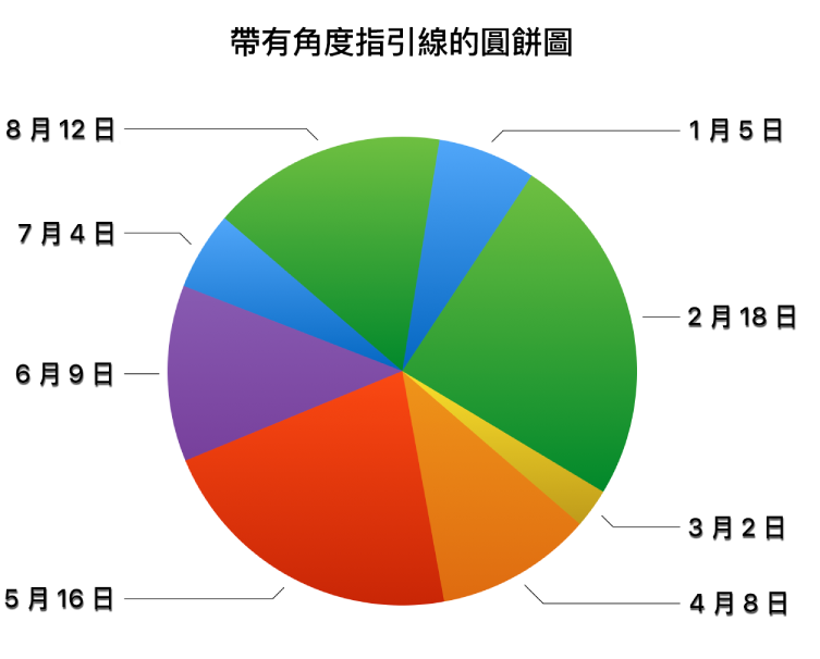 一個圓形圖，數值標籤位於圓形扇形外，且有不規則的指引線連接標籤和扇形。