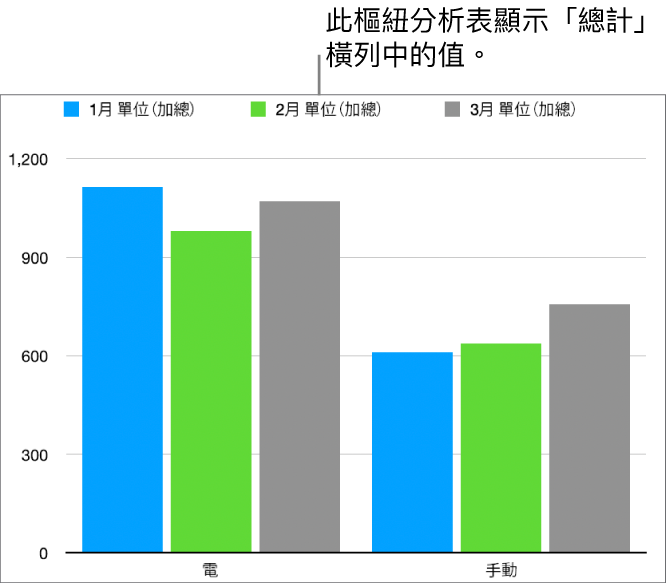 顯示來自樞紐分析表中「總計」橫列的已繪製資料樞紐圖表。