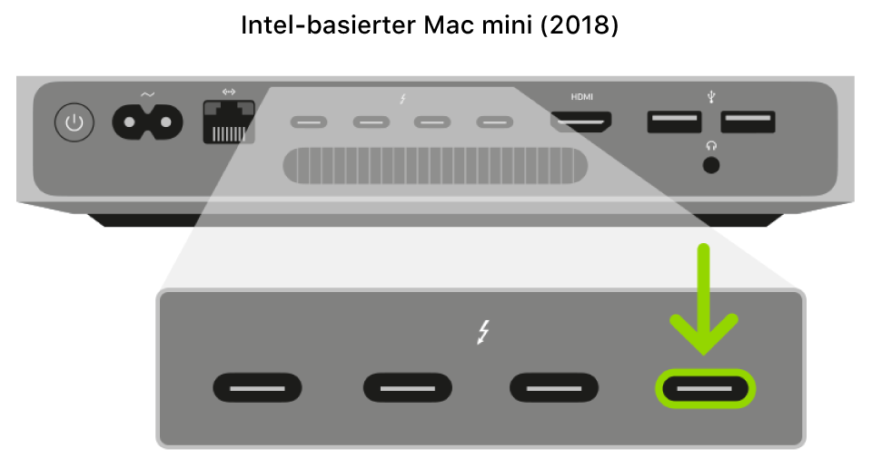 Die Rückseite eines Intel-basierten Mac mini mit dem Apple-T2-Sicherheitschip mit einer erweiterten Darstellung der vier Thunderbolt 3-Anschlüsse (USB-C); der ganz rechts befindliche Anschluss wird hervorgehoben.