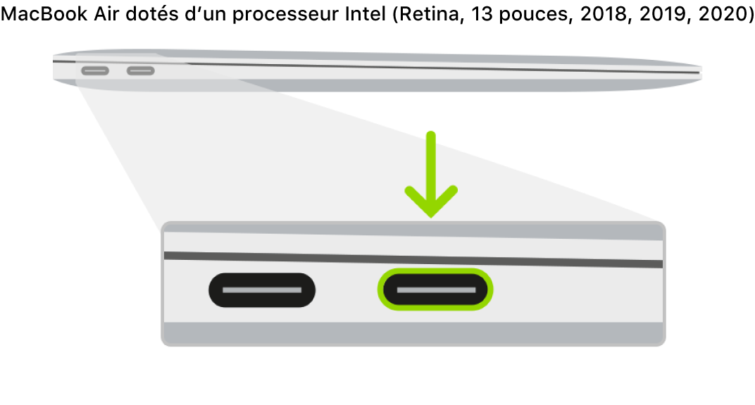 Le côté gauche d’un MacBook Air à processeur Intel équipé de la puce de sécurité T2 d’Apple, présentant deux ports Thunderbolt 3 (USB-C) vers l’arrière, avec celui situé le plus à droite mis en évidence.