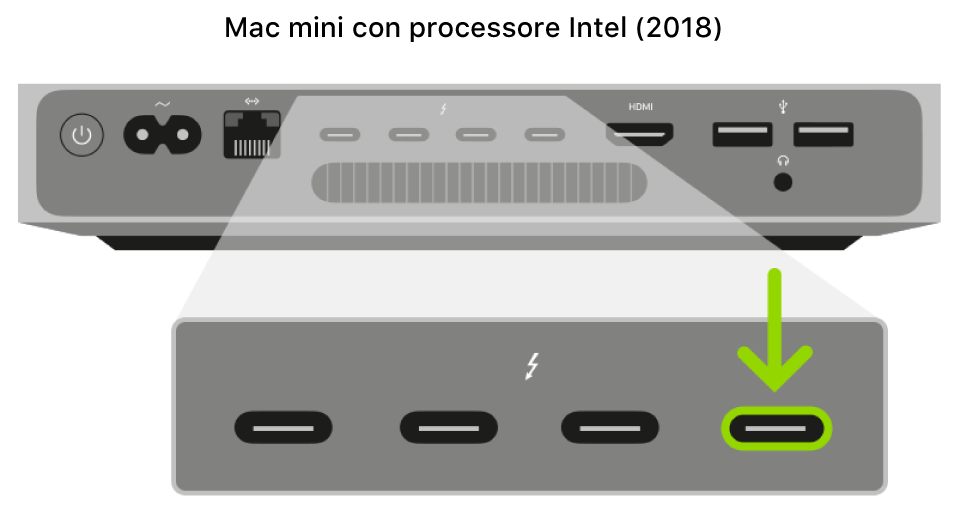 Il retro di un computer Mac mini con processore Intel dotato di chip di sicurezza Apple T2 che mostra una vista allargata delle quattro porte Thunderbolt 3 (USB-C); la porta sulla destra è evidenziata.