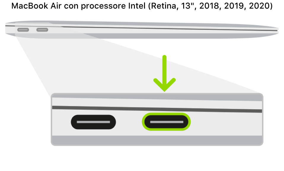Il lato sinistro di un computer MacBook Air con processore Intel dotato di chip di sicurezza Apple T2 che mostra due porte Thunderbolt 3 (USB-C), vicino alla parte posteriore; la porta sulla destra è evidenziata.