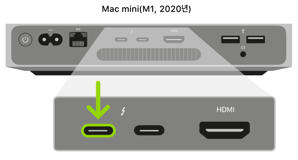Apple Silicon을 탑재한 Mac mini의 뒷면이 있고 두 개의 Thunderbolt 3(USB-C) 포트가 자세한 이미지로 표시되어 있으며 가장 왼쪽 포트가 하이라이트됨.