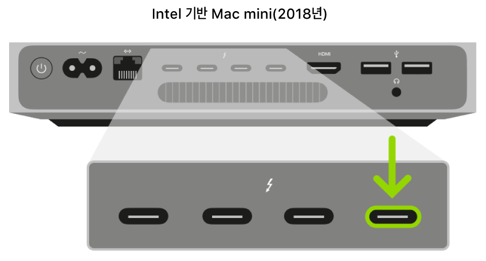 Apple T2 보안 칩을 탑재한 Intel 기반 Mac mini의 뒷면이 있고 네 개의 Thunderbolt 3(USB-C) 포트가 자세한 이미지로 표시되어 있으며 가장 오른쪽의 포트가 하이라이트됨.