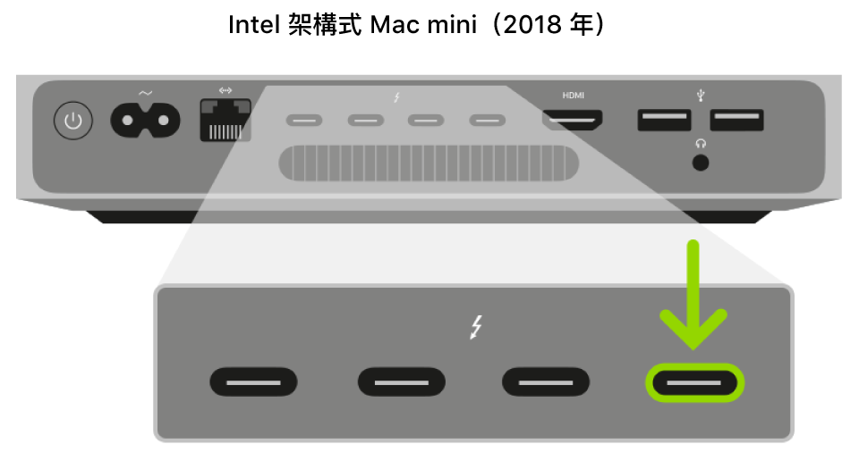 配備 Apple T2 安全晶片的 Intel 架構式 Mac mini 背面顯示四個 Thunderbolt 3（USB-C）埠的放大視圖，最右邊的埠已醒目標示。