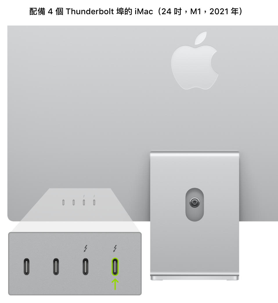 iMac（2021 年 24 吋 M1 晶片機型）背部顯示四個靠後的 Thunderbolt 3（USB-C）埠，最右邊的埠已醒目標示。
