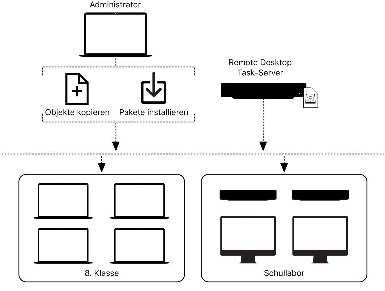 Mit Remote Desktop können Sie Dateien auf entfernte Computer kopieren oder Pakete darauf installieren.