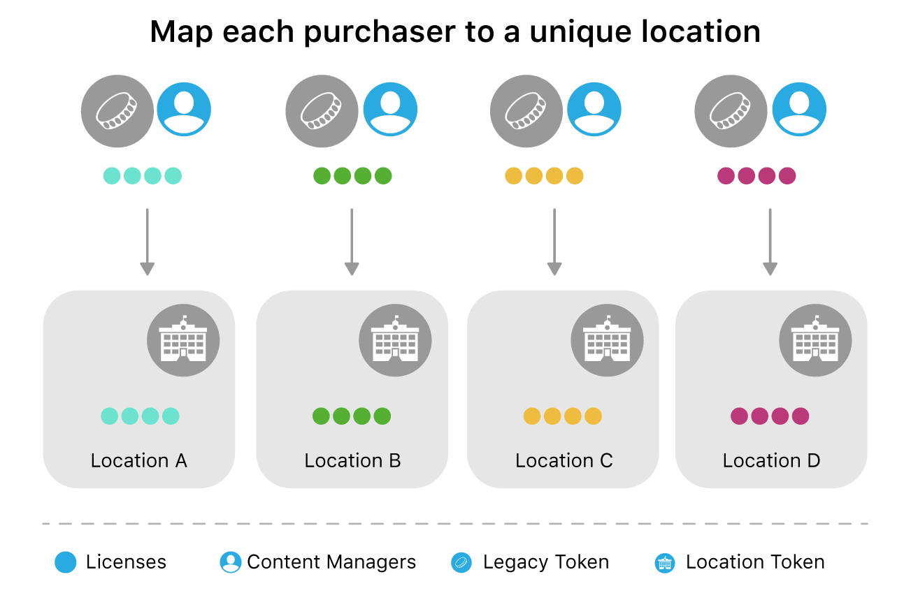 A mapping of purchasers to their unique locations.