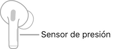 Ilustración de un AirPod derecho en el que se indica la ubicación del sensor de presión. Al colocar el AirPod en el oído, el sensor de presión se encuentra en el borde superior de la parte cilíndrica.