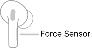 Joonis paremast AirPodist, kus näidatakse Force Sensori asukohta. AirPodi kõrva asetamisel asub Force Sensor jala ülaservas.