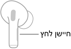 איור של AirPod המציג את מיקומו של חיישן הלחץ. כאשר ממקמים את ה‑AirPod באוזן, חיישן הלחץ נמצא בקצה העליון של החלק הארוך של האזניה.