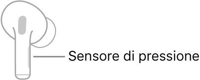 Illustrazione di un auricolare AirPods destro che mostra la posizione del sensore di pressione. Quando l'auricolare AirPods è posizionato nell'orecchio, il sensore di pressione si trova sul bordo superiore dell'asticella.