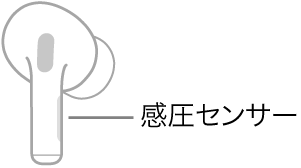 右側のAirPodsの図。感圧センサーの位置を示しています。AirPodsを耳に装着した状態では、感圧センサーはステムの上端にあります。