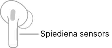 Attēls ar labo AirPods austiņu, kurā ir parādīta nospiešanas sensora izvietojums. Kad AirPods austiņa atrodas ausī, nospiešanas sensors atrodas uz kājiņas augšējās malas.