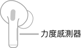 右邊 AirPods 的圖解顯示「力度感測器」的位置。當 AirPods 放入耳內時，「力度感測器」會位於套管上緣。