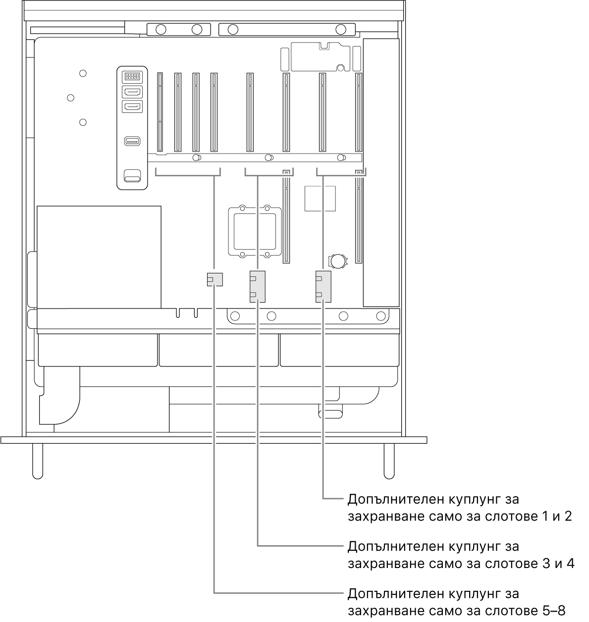 Mac Pro, отворен отстрани, с надписи, които показват кои слотове са свързани към кои куплунзи за спомагателно захранване.