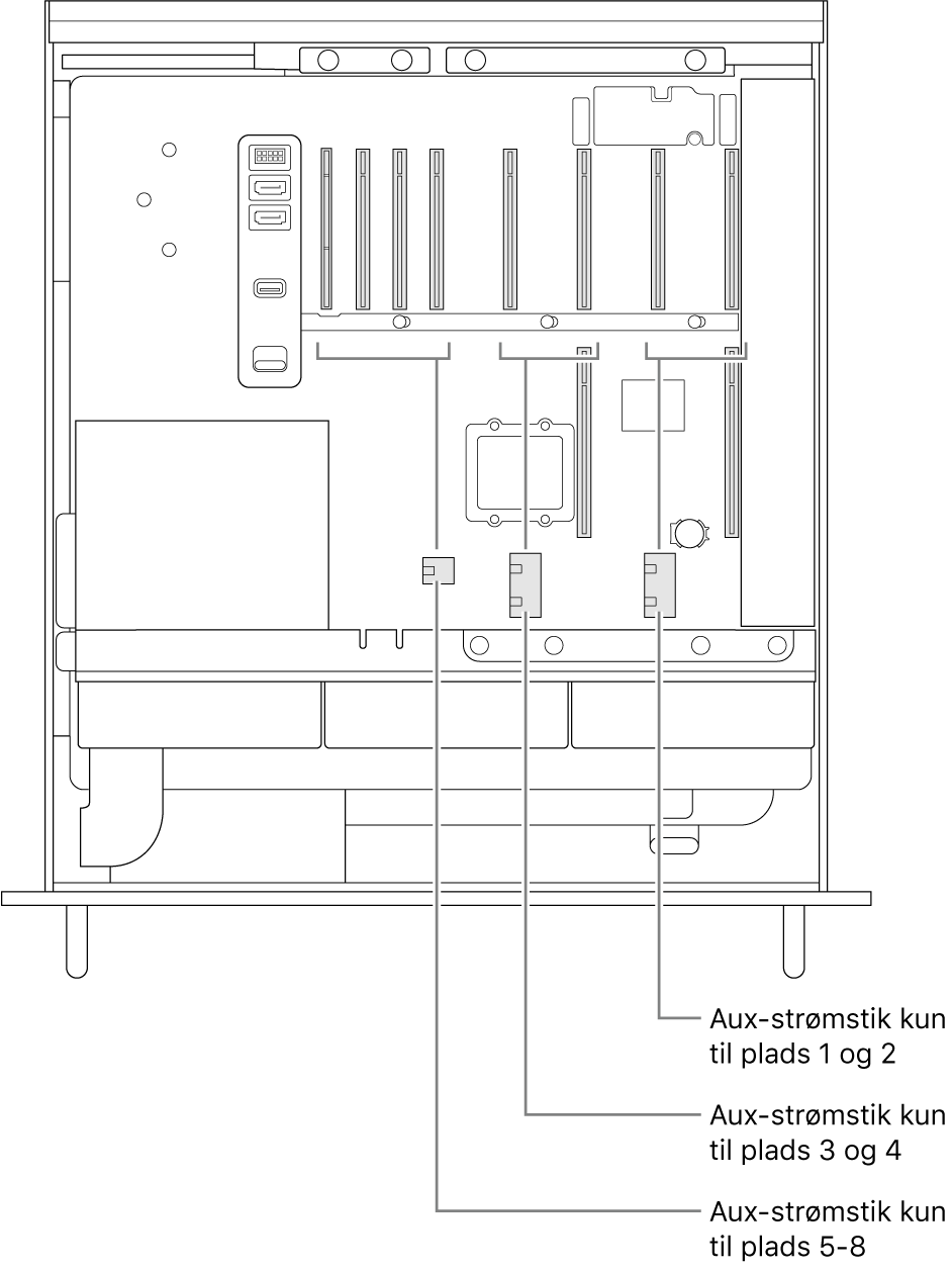 Siden på Mac Pro er åben med billedforklaringer til forbindelsen mellem pladser og AUX-strømstik.