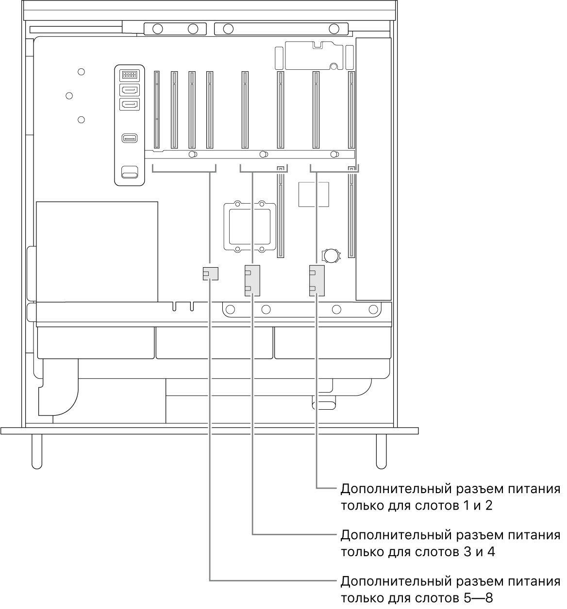 Вид сбоку на открытый Mac Pro. На изображении подписаны вспомогательные разъемы питания и показано, с какими слотами они связаны.