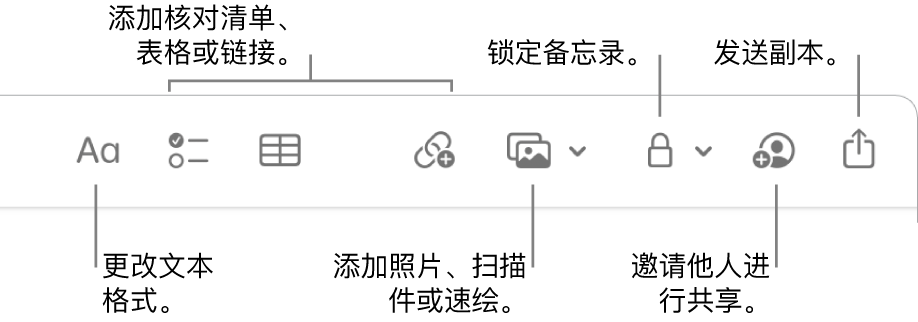 “备忘录”工具栏，其中有文本格式、核对清单、表格、链接、照片/媒体、锁定、共享以及发送副本工具的标注。