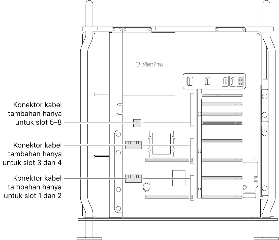 Bagian samping Mac Pro terbuka dengan keterangan yang menunjukkan slot mana yang terkait dengan konektor daya tambahan tertentu.