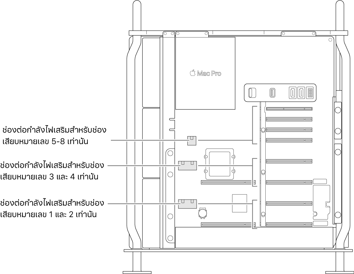 ด้านข้างของ Mac Pro ที่เปิดออกโดยมีคำบรรยายภาพแสดงให้เห็นว่าช่องเสียบใดเกี่ยวข้องกับตัวเชื่อมต่อพลังงานเสริมใด