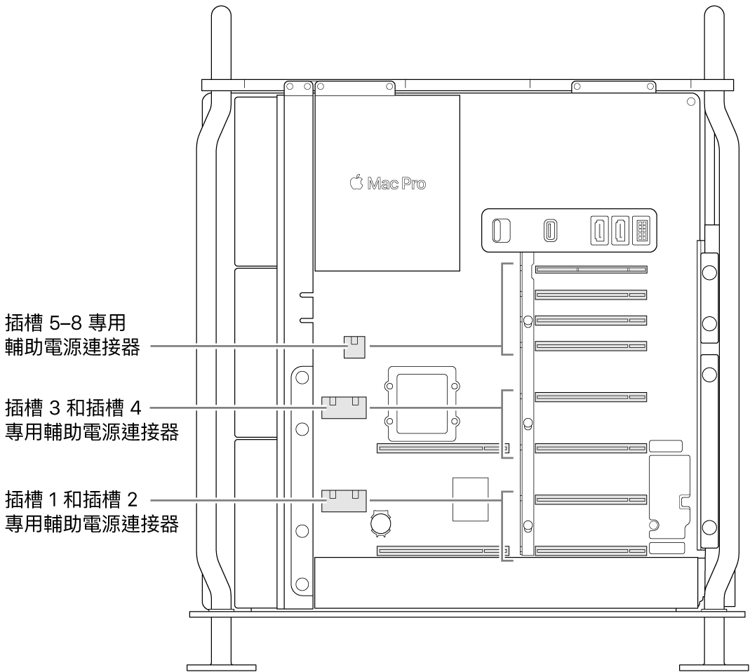 Mac Pro 的側面打開並帶有圖說，顯示哪些插槽與哪些輔助電源連接器有關。