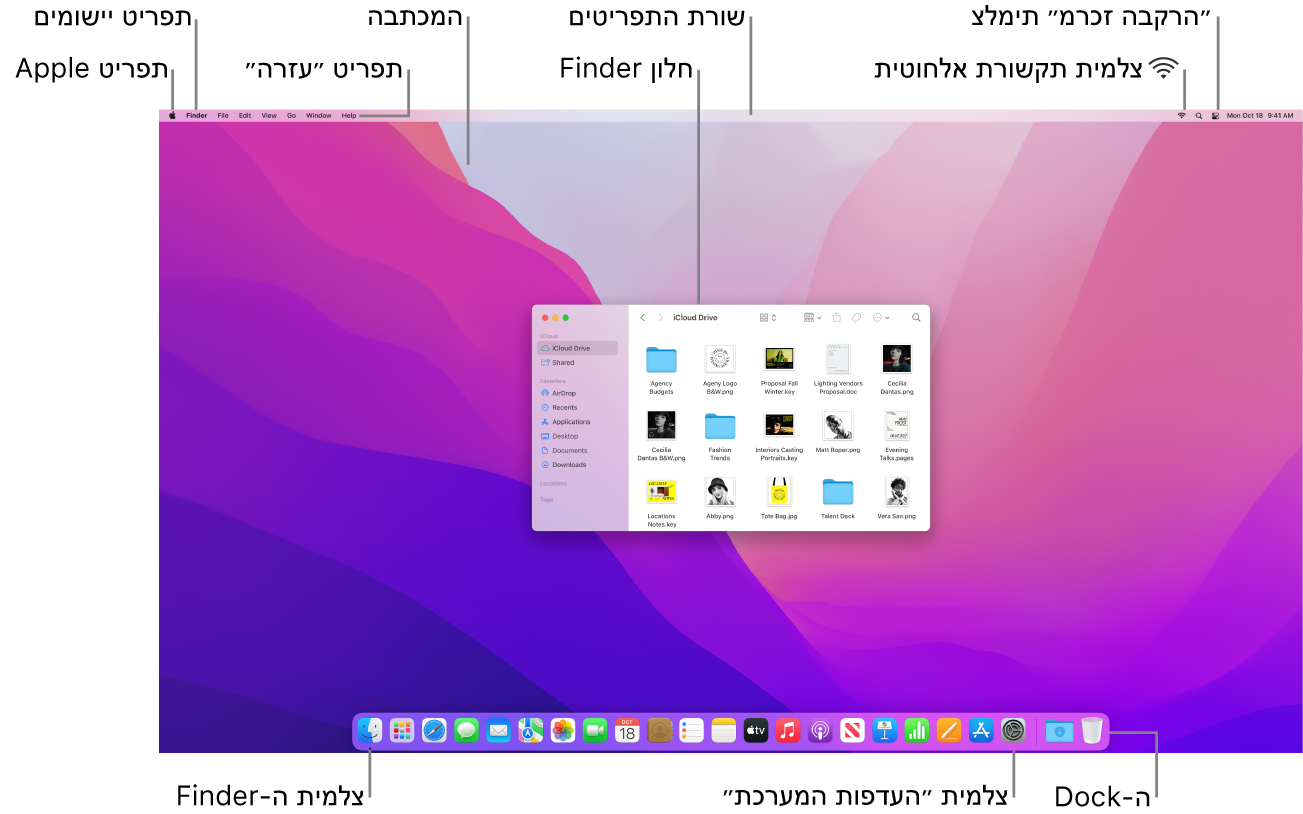 מסך Mac, המציג את תפריט Apple, תפריט היישומים, תפריט ״עזרה״, המכתבה, שורת התפריטים, חלון של ה-Finder, צלמית של הרשת האלחוטית, צלמית של “מרכז הבקרה”, צלמית של ה-Finder, צלמית של ״העדפות המערכת״ וה-Dock.