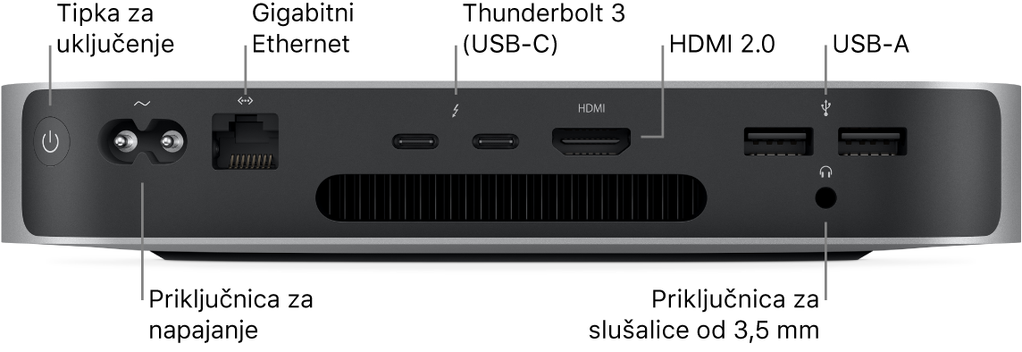 Stražnja strana računala Mac mini s M1 čipom pokazuje tipku za uključenje, priključak za napajanje, priključak za Gigabit Ethernet, dva Thunderbolt 3 (USB-C) priključka, HDMI priključak, dva USB-A priključka i priključnicu za slušalice od 3,5 mm.