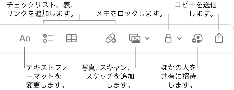 「メモ」のツールバー。テキストフォーマット、チェックリスト、表、リンク、写真/メディア、ロック、共有、コピーを送信などのツールへのコールアウト。