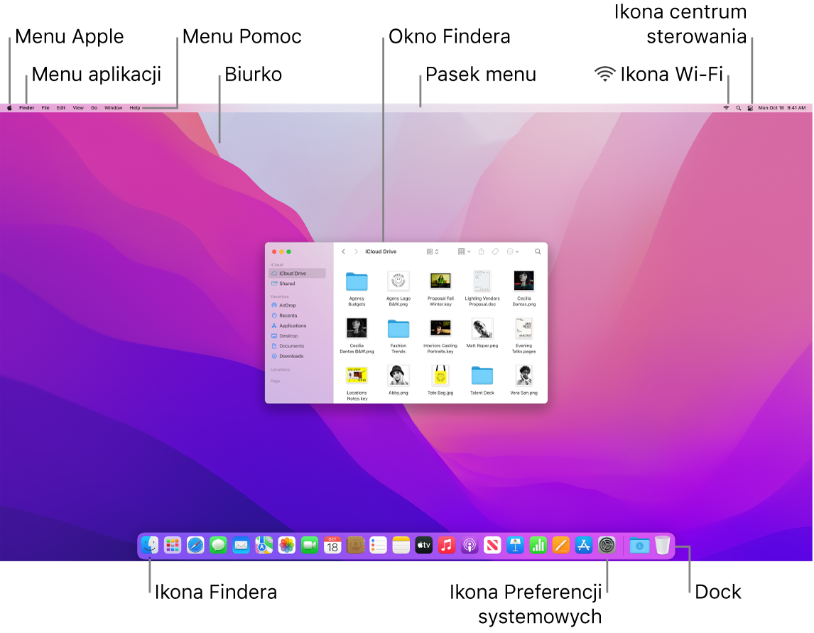 Ekran Maca z opisami wskazującymi menu Apple, menu aplikacji, menu Pomoc, Biurko, pasek menu, okno Findera, ikonę Wi-Fi, ikonę centrum sterowania, ikonę Findera, ikonę Preferencji systemowych oraz Dock.