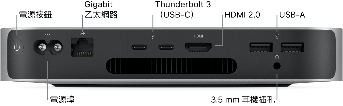 配備 M1 晶片的 Mac mini 背面顯示電源按鈕、電源埠、Gigabit 乙太網路埠、兩個 Thunderbolt 3（USB-C）埠、HDMI 埠、兩個 USB-A 埠和 3.5 公釐耳機插孔。