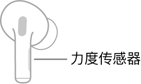显示力度传感器位置的右耳 AirPod 插图。AirPod 放入耳中时,力度传感器位于耳机柄的顶部边缘。