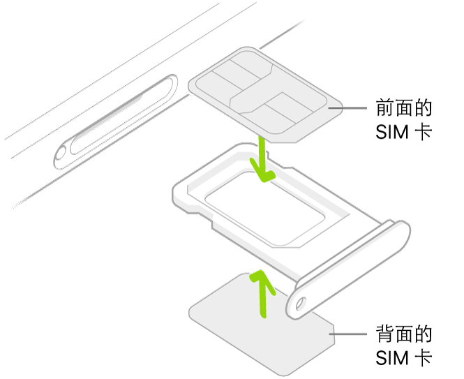 托架前面可安装一张 SIM 卡，背面可安装第二张 SIM 卡。