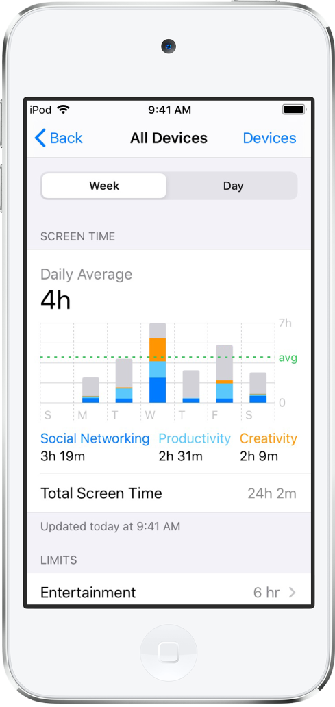 Obrazovka se zprávou o aktivitě v aplikaci Čas u obrazovky. V horní části obrazovky lze pomocí tlačítek zvolit týdenní nebo denní přehled. Tlačítko Týden je vybrané. Graf uprostřed obrazovky ukazuje, kolik času uživatel každý den v týdnu strávil u her, zábavy a sociálních sítí. Pod grafem je uvedený týdenní součet.