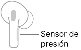 Ilustración de un AirPod derecho en el que se indica la ubicación del sensor de presión. Al colocar el AirPod en el oído, el sensor de presión se encuentra en el borde superior de la parte cilíndrica.