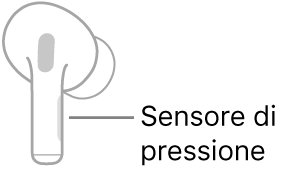 Illustrazione di un auricolare AirPods destro che mostra la posizione del sensore di pressione. Quando l'auricolare AirPods è posizionato nell'orecchio, il sensore di pressione si trova sul bordo superiore dell'asticella.
