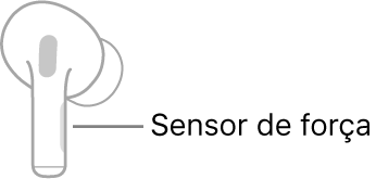 Ilustração de um AirPod direito que mostra a localização do sensor de força. Quando o AirPod está no ouvido, o sensor de força está localizado na extremidade superior da haste.