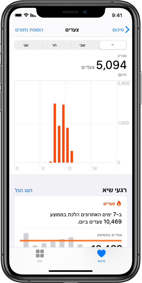 המסך ״סיכום״ ביישום ״בריאות״ מציג את רגעי השיא של מספר הצעדים שצעדת באותו יום. רגע השיא הוא ״הלכת בממוצע 10,469 צעדים ביום ב‑7 הימים האחרונים״. מעל רגע השיא מופיע תרשים המציג 5,094 שהמשתמש צעד עד כה היום. הכפתור ״סיכום״ נמצא בפינה השמאלית העליונה והכפתור ״עיון״ נמצא בפינה הימנית העליונה.