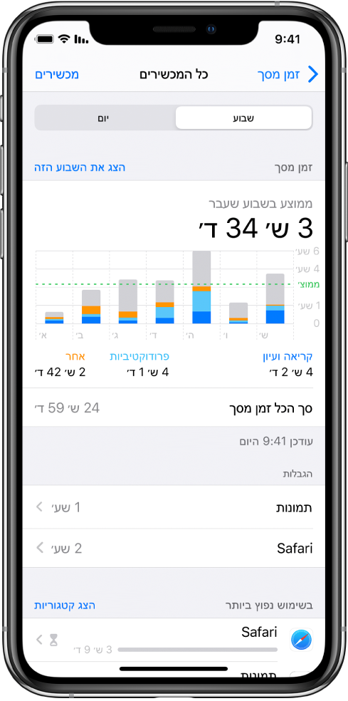 דוח שבועי של ״זמן מסך״, ובו משך הזמן שהוקדש לשימוש ביישומים, לפי קטגוריה ולפי יישום.