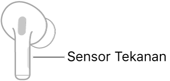 Ilustrasi AirPod kanan menampilkan lokasi Sensor Tekanan. Saat AirPod diletakkan di telinga, Sensor Tekanan ada di tepi atas gagang.