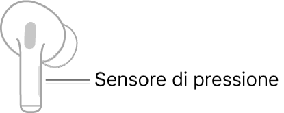 Illustrazione di un auricolare AirPods destro che mostra la posizione del sensore di pressione. Quando l'auricolare AirPods è posizionato nell'orecchio, il sensore di pressione si trova sul bordo superiore dell'asticella.